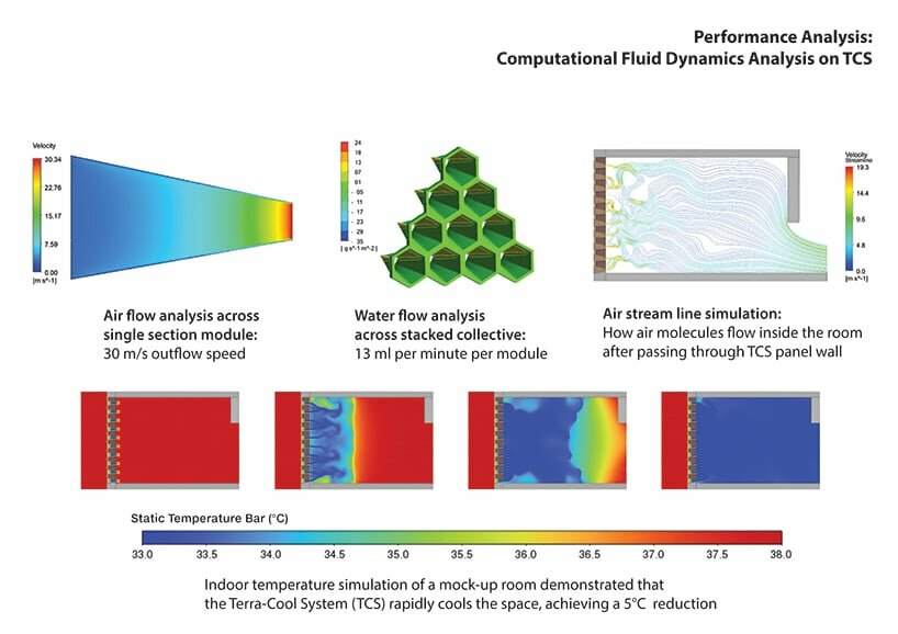 análisis performativo: fluidodinámica computacional en el sistema TCS